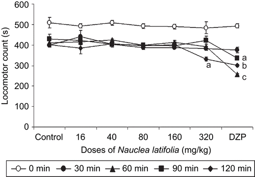Figure 1.  Effects of acute Nauclea latifolia decoction (16, 40, 80, 160 and 320 mg/kg) or diazepam (1 mg/kg) treatment on motor co-ordination of mice on the Rota-rod, Acquisition process of the Rota-rod performance as expressed by means ± SEM of performance time, ap <0.05, bp <0.01, cp <0.001, significantly different compared to the control; data were analyzed by two-way ANOVA, followed by Tukey’s (HSD) multicomparison test; n = 6 animals per group.