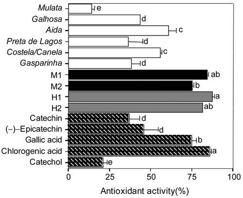 Figure 1.  Antioxidant activity of methanol leaf extracts from female, male, and hermaphrodite carob trees, and of pure polyphenol compounds. Values represent means ± SD of three assessments of the percent inhibition of autoxidation of the linoleic acid/β-carotene emulsion. Extracts and phenol compounds were evaluated at final concentrations of 1 mg/mL. Values followed by different letters are significantly different at p < 0.05 (one-way ANOVA, Duncan’s new multiple range test).