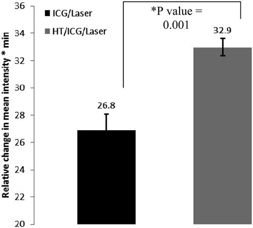 Figure 2. Hyperthermia increases fluorescent intensity of ICG in SCK tumours. Hyperthermia was administered at 42.5 °C for 60 min prior to ICG (4 mg/kg bodyweight) administration and whole body near-infrared imaging. Each treatment group consisted of five animals.