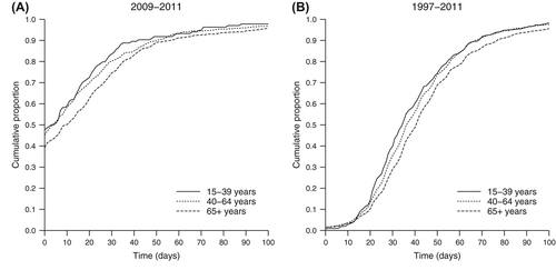 Figure 1. Surgical time intervals for young adult melanoma patients aged 15–39 years in the Regional Quality Register of Cutaneous Malignant Melanoma of the Uppsala/Örebro Health Care Region, in comparison with older age groups. (A) Time between first visit and primary surgery (data available for patients diagnosed between 2009 and 2011, n = 1816). (B) Time between primary and extended surgery (data available for patients diagnosed between 1997 and 2011, n = 6227).