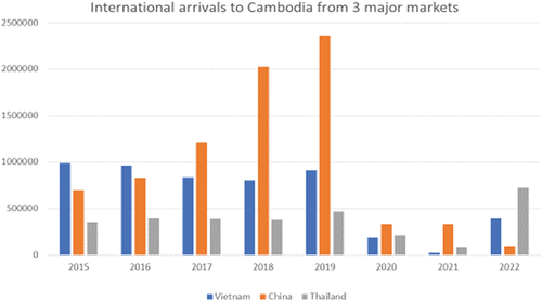 Figure 1. International arrivals to Cambodia from the three major markets (MoT, 2018, Citation2020; Citation2022).