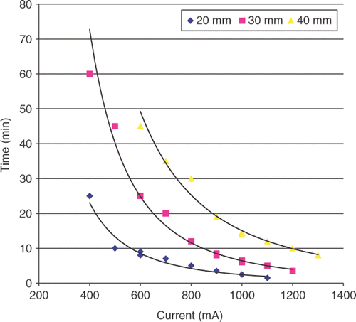 Figure 2. Relationship between duration of RF application and current applied. RF current determined the duration of RF application to achieve specified diameter of coagulation, corresponding with thermal dose requirement in a negative power fashion (p < 0.01). For this and all subsequent figures each trial of the experiments run in triplicate are represented as a data point.