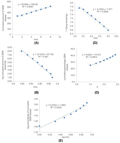 Figure 9 Graph of kinetic models, zeroth-order (A) first-order (B), Hixson-Crowell (C), Higuchi (D) and Korsmeyers-Peppas (E) for GEM release from optimized nanoemulsion in pH 6.5.