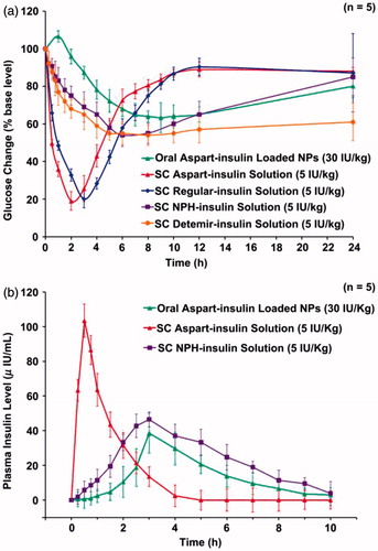 Figure 3. (a) Blood glucose level versus time profiles and (b) plasma insulin level versus time profiles of test diabetic rats following the administration of different insulin formulations (Sonaje et al., Citation2010a,Citationb,Citationc).