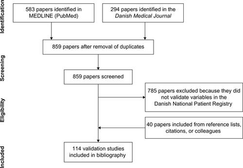 Figure S1 Flowchart for the systematic review of validation studies.Notes: The literature search was performed on July 20, 2015 using the following search string in 1) PubMed: “Danish National Patient Registry” OR “Danish National Registry of Patients” OR “Danish National Hospital Register” OR “Danish National Health Registry” OR “Danish National Patient Register” OR “Danish Hospital Discharge Registry” OR “Danish National Hospital Registry” OR “Danish Hospital Registers”; and 2) the Danish Medical Journal: “Landspatientregisteret”.