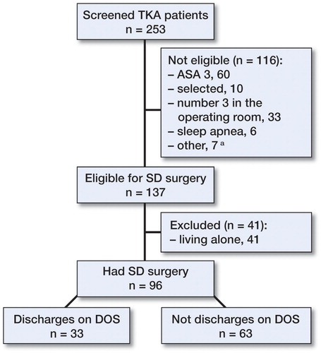 Figure 1. Flow chart for inclusion of TKA patients for same-day (SD) discharge. a Language problems (1), low compliance (4), living at a nursing home (1), and unknown (1).