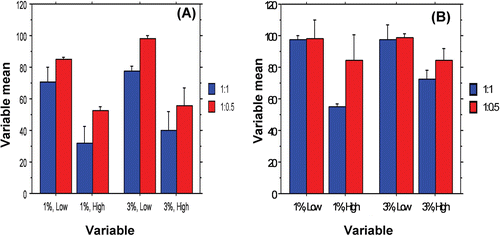 Figure 7.  Interaction bar plots representing the effect of PCL M.wt. (low and high), drug: PCL ratio (1:0.5 and 1: 1) and Span® 80 concentration (1% and 3%, w/v) on Q2h (A) and Q4h (B), mean ± S.D.