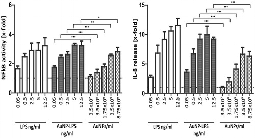Figure 9. Activation of reporter HEK293 cells with free vs. NP-bound LPS. HEK293 cells transiently overexpressing TLR4, CD14, and MD2 were transfected with an NFκB-responsive LUC reporter gene. Left panel: NFκB activity was measured in response to free LPS, to LPS-coated Au40CIT NPs (the amount of LPS used for coating is indicated), and to the corresponding number of NPs. NFκB activity was assessed by measuring LUC-dependent light emission. Right panel: Release of IL-8 in response to the same stimuli was detected by ELISA in the culture supernatants. Results are expressed as fold increase vs. the value in untreated cell cultures (= 1; indicated as dotted horizontal line), and presented as mean ± SD of 3 independent experiments. Values were compared to the respective concentration, *p < 0.05, **p < 0.001, ***p < 0.0001.