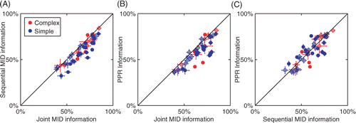 Figure 7. Comparison of joint and sequential methods on the responses of V1 neurons to natural stimuli. (A) Information about the responses of V1 neurons (n = 47) explained by three spatiotemporal dimensions estimated using either joint or sequential information maximization as a fraction of the total information per spike. Filled circles indicate cells where the joint information and sequential information were significantly different (p < 0.05). Overall, joint information maximization performed significantly better than sequential information maximization (p < 10−4, paired t-test). (B) Comparison between joint information maximization and projection pursuit regression. Joint information maximization performed significantly better than projection pursuit regression (p < 10−4, paired t-test). (C) Comparison between sequential information maximization and projection pursuit regression. The performance of the two methods was not significantly different (p = 0.75, paired t-test). All information values were evaluated using a set not used in estimations of the relevant dimensions.