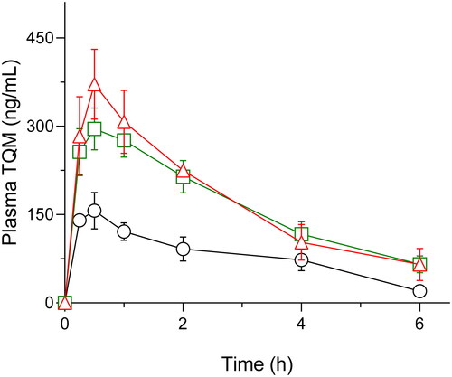 Figure 7. Plasma concentration-time profile of TQM after oral administration of TQM samples in rats. ○, crystalline TQM (10 mg/kg, p.o.), □, SMSD-TQM/RVD (5 mg-TQM/kg, p.o.), and △, SMSD-TQM/FD (5 mg-TQM/kg, p.o.). data represent mean ± S.E. of 6 experiments.