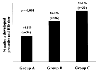 Figure 1. Development of protective anti-HBs titers in hemodialysis patients (Group A), predialytic patients who had not been treated with rEPO (Group B) and predialytic patients who are being on rEPO therapy (Group C).