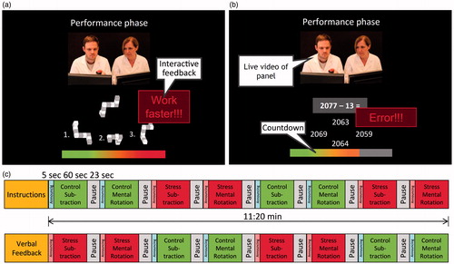 Figure 1. Screenshot of the two different tasks, mental rotation (a) and subtraction task (b), presented in the performance phase of the stress paradigm and (c) the design of the ScanSTRESS paradigm with two runs, preceded by an instruction phase and interrupted by critical verbal feedback given by one panel member to the participant.