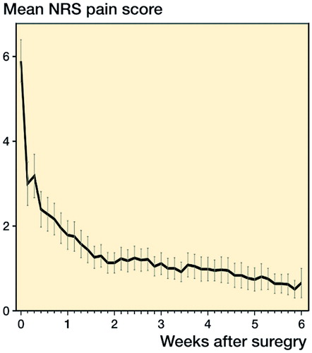 Figure 1. Daily mean NRS pain score preoperatively to day 42 after discharge. Error bars show 95% CI.