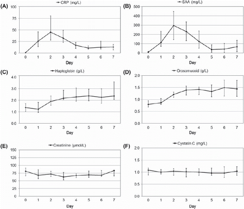 Figure 2. Changes in plasma levels of (A) CRP, (B) SAA, (C) haptoglobin, (D) orosomucoid, (E) creatinine and (F) cystatin C during seven consecutive days after elective surgery. Day zero denotes the day before surgery. The ordinates represent the median and the 1st and 3rd quartiles of the level of each analyte.