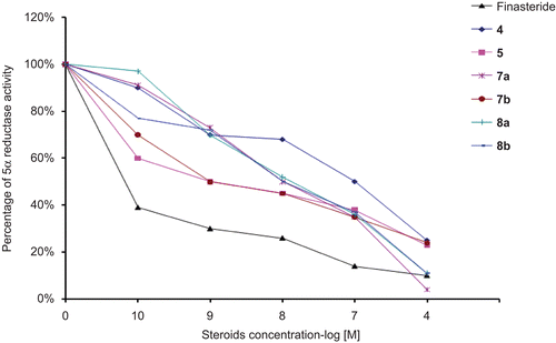 Figure 3.  Inhibition plots using different concentrations of the tested steroids against the percentage of activity of 4-dione 5α-reductase. These plots were used for the determination of the concentrations of finasteride as well as the progesterone derivatives 4, 5, 6, 7a, 7b, 8a and 8b required for inhibiting 4-dione 5α-reductase activity by 50%.