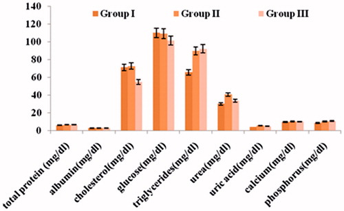 Figure 7. Biochemical parameters of different groups in Wister rats.