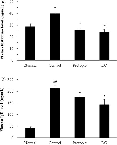 Figure 4. The plasma levels of histamine (A) and IgE (B) in Nc/Nga mice. ## p < 0.01 compared with the normal group. *p < 0.05 compared with the D. farinae-sensitized group (control).