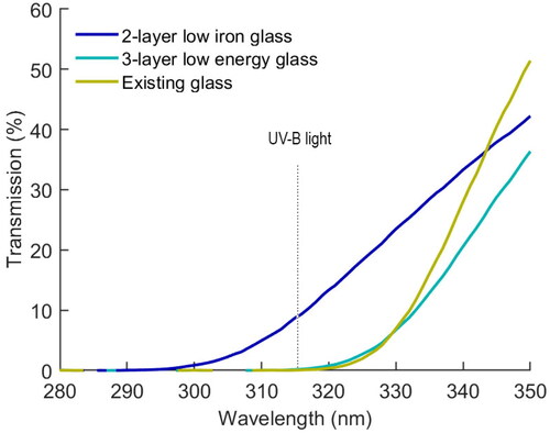 Figure 7. Transmittance of UV-B light spectrum (%) through the different glass type samples in the study. Existing glass/2-layered glass type (yellow), high transmittance glass/2-layered low-iron glass (blue) and low transmittance glass/3-layered low energy glass (green). Upper threshold for UV-B light is marked with a dotted line.