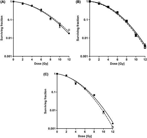 Figure 3. Normalized cell survival curves for SW 1573 (A), D384 (B) and T98 (C) cells. Error bars represent the standard error of the mean (n = 3). Open squares = FF, Closed squares = FFF.