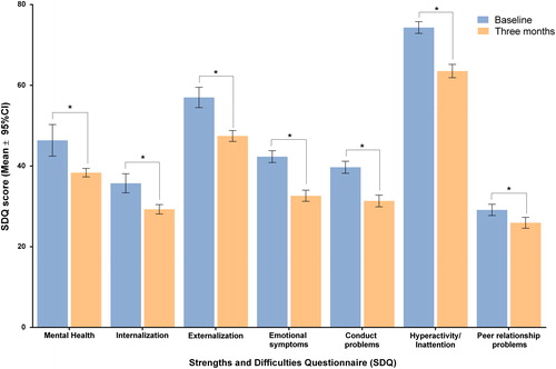 Figure 1. Baseline and follow-up scores in the Strengths and Difficulties Questionnaire.