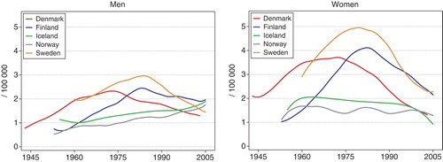 Figure 23.  Age standardised (World) incidence rates for cancer of the gallbladder 1943–2005, by country and gender. Modified from NORDCAN Citation[49].