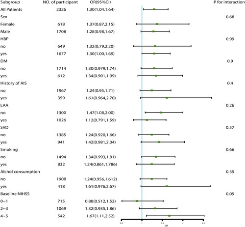Figure 3. Subgroup analyses of associations between IV-tPA treatment and functional outcome in the cohort of PS-matched + MI.