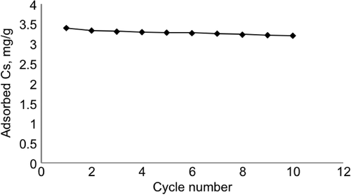 Figure 5. Reusability of the CsMIP cryogel column. Cycle number 10, V: 5 mL, Cs: 0.2 mg/mL, Mdry: 0.263 g.
