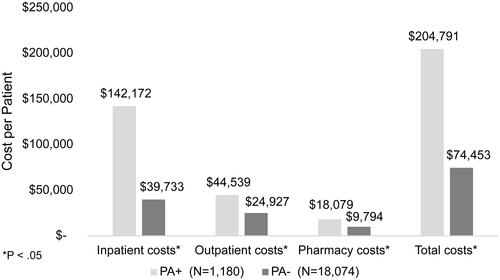 Figure 4. Costs by service PPPY for patients with NCFB and exacerbations.Abbreviations: IV, intravenous; PA, Pseudomonas aeruginosa.