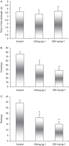 Figure 1.  Effects of administration of copaiba oil on: (A) time in first rectangle before moving on, (B) number of crossings, and (C) number of rearing responses. Animals were given oral copaiba oil or vehicle 1 h before the test. Results are given as mean ± standard deviation. N = 12 animals per group. *P < 0.05 compared with controls; ANOVA/Duncan test.