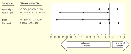 Figure 7. Subgroup analysis of pooled data from two Phase III clinical trials.
