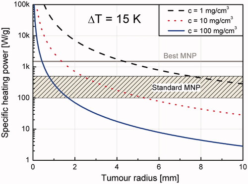 Figure 3. SHP demand in dependence on tumour size to realise a temperature increase of 15 K for different MNP concentrations in the tumour tissue. (Data partially taken from [104], with permission from Elsevier).