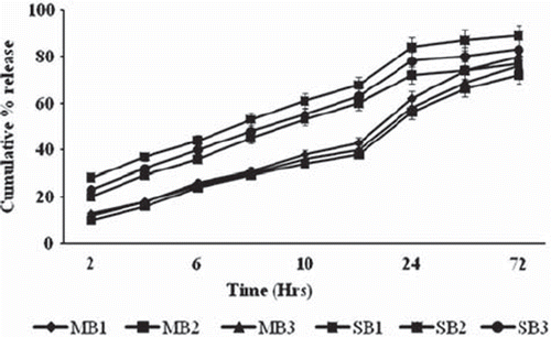 Figure 1. Cumulative % release of metronidazole (MB) and serratiopeptidase (SB) from alginate microspheres.