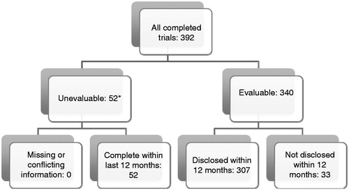 Figure 1. Disposition chart at 12 months. Chart showing breakdown of trials assessment at 12 months. Trials completing within the 12 months prior to 31 July 2013 were not required to have reported by 31 July 2014 (the study end date).