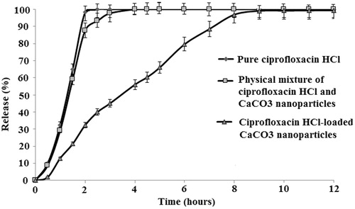 Figure 7. Drug release profile for ciprofloxacin HCl, physical mixture of ciprofloxacin HCl and CaCO3 nanoparticles, and ciprofloxacin HCl-loaded CaCO3 nanoparticles. Each point is the average of three replications and the vertical bars represent standard deviations.