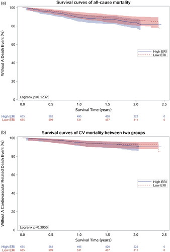 Figure 1. The proportional hazard regression (PHREG) curve of survival probability between high ERI and low ERI group. The shadow area was the 95% confidence interval. (a) all-cause mortality; (b) cardiovascular mortality.