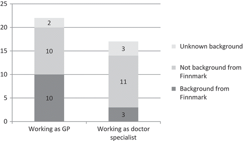 Figure 3. Significance of geographical affiliations with Finnmark among physicians starting the primary healthcare internship between 1 August 2009 and 1 August 2013 working in Finnmark by April 2014 (n=39).
