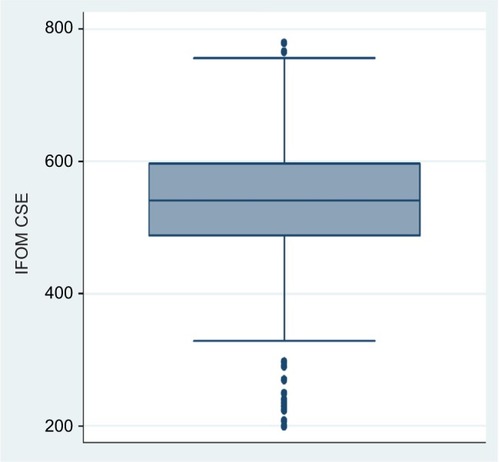 Figure 1 Box plot of IFOM CSE scores of students (n=428).