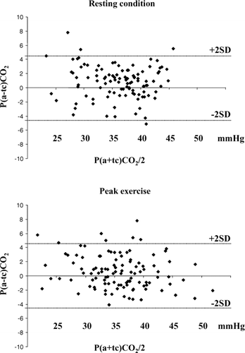 Figure 2.  Bland-Altman analyses describing PCO2 assessment by arterial and transcutaneous evaluations. The upper panel describes the assessment on resting condition and the lower panel the assessment on peak exercise. These couples of measurements have been performed in 120 patients. The lines for bias ± 2SD are shown.