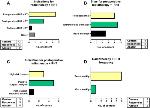 Figure 7. Radiotherapy and RHT. Radiotherapy with RHT sequence (A), sites for preoperative radiotherapy with RHT (B), indications for postoperative radiotherapy with RHT (C) and number of RHT sessions per week during radiotherapy (D). RHT: regional hyperthermia; RT: radiotherapy.