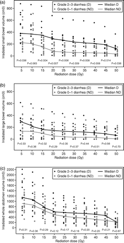 Figure 2.  Dose-volume histograms for small bowel (a), large bowel (b), and “whole abdomen” (c), divided by diarrhea grade 0–1 vs. grade 2–3. Dots indicate volumes of normal tissue in individual patients receiving >5, >10, >15,…,>50 Gy. Lines indicate median volumes as a function of dose level. Mann-Whitney U-test was used.