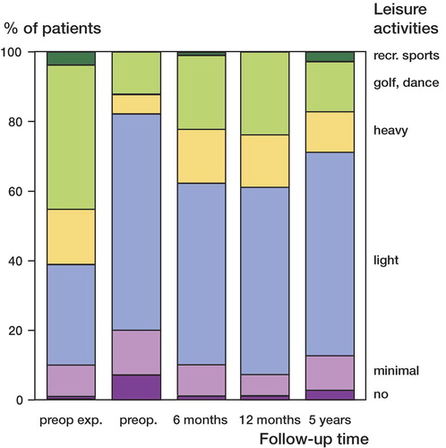 Figure 2. Breakdown of patients’ (n = 80) expectations preoperatively, the situation preoperatively, and outcome concerning leisure activities. No: no household work, only TV and reading; minimal: minimal household work, card games, and sewing; light: light yard work, light household work, shopping; heavy: heavy yard work, heavy household work; golf, dance: golf, dancing, hiking, water aerobics; recr sports: recreational sports.