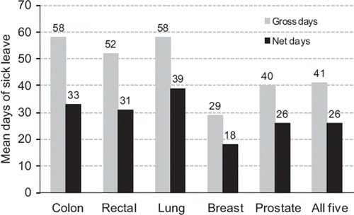 Figure 4. The mean number of gross and net sick days (see methods for definition) of spouses to cancer patients during the study period of two years.