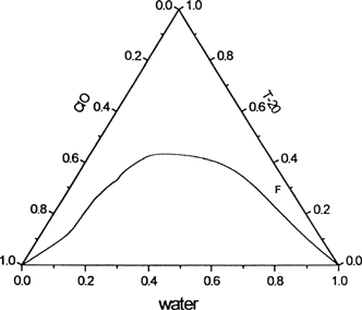 FIG. 2. Ternary phase diagram of clove oil/Tween 20/water system.