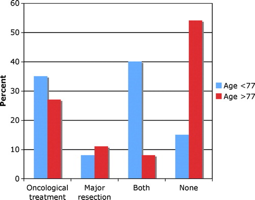 Figure 2.  Distribution of various treatment modalities in 287 patients with incurable rectal cancer according to age groups. Oncological treatment includes chemotherapy and/or radiotherapy. Age groups were divided according to median age into younger patients <77 years and older patients >77 years.