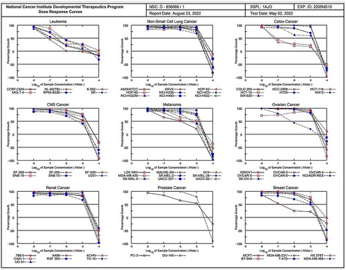 Figure 9. dose response curves of compound 1c against 60 cancer cell lines.