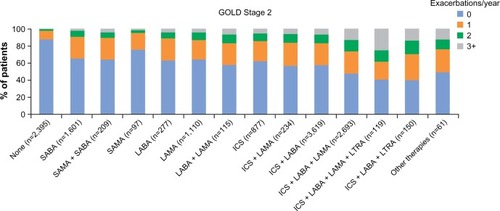 Figure 5 Current management by moderate and severe exacerbation rate in the year prior to data extraction for the GOLD Stage 2 subset.