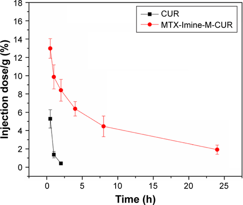 Figure S3 Blood circulation of MTX-Imine-M-CUR nanosystems. Concentration of CUR in blood at different time points after intravenous injection of MTX-Imine-M-CUR nanosystems.Notes: The free CUR was used as a control. Error bars indicate SD (n=3).Abbreviations: CUR, curcumin; MTX, methotrexate.