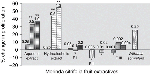 Figure 1.  Effect of extracts and fractions of Morinda citrifolia fruits on splenocyte proliferation. Numbers written above bar graphs indicate concentrations in mg mL−1 of M. citrifolia fruit extractives, namely aqueous and hydroalcoholic extracts, fractions F I, F II, and F III. *, A slight and insignificant decrease in proliferation of isolated splenocytes; **, a significant increase in proliferation of isolated splenocytes.