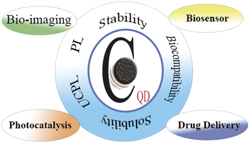 Figure 1. An overview of CQD properties and its applications in biomedicine.