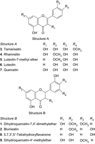 Figure 1.  Structure of flavonoids isolated from the leaves of Blumea balsamifera studied for their xanthine oxidase inhibitory activities and scavenging capacity on enzymatically (xanthine/xanthine oxidase system) generated superoxide radicals.